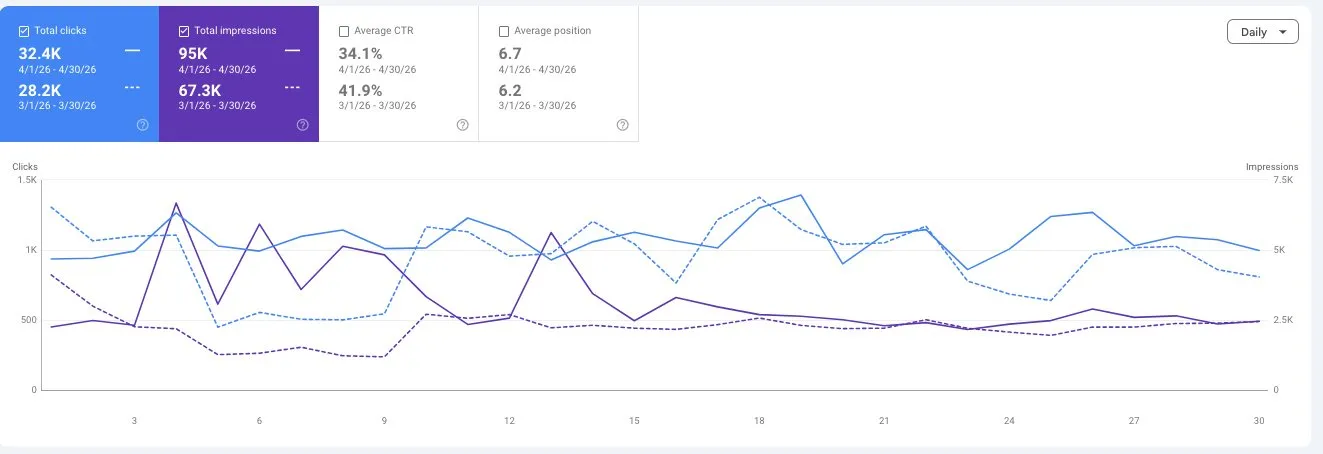 Casino SEO GSC results — 32K monthly clicks