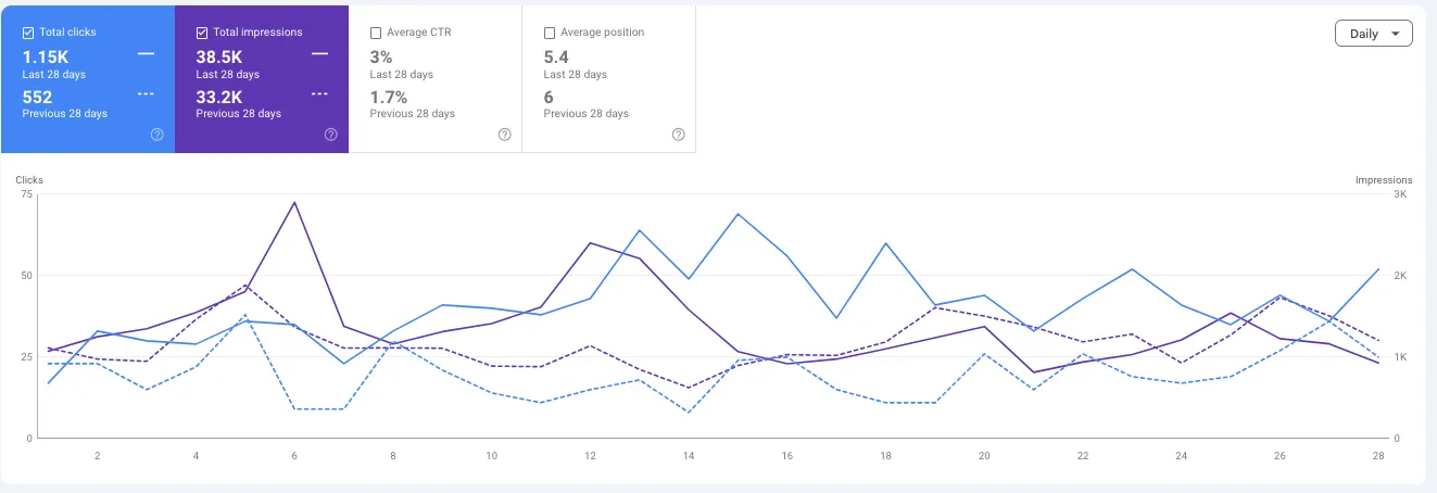 Casino SEO GSC results — organic click growth