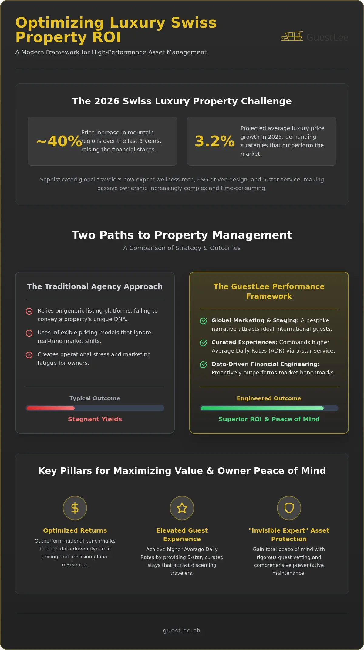 GuestLee Case Study: Engineering High-Yield Luxury Estates in Switzerland