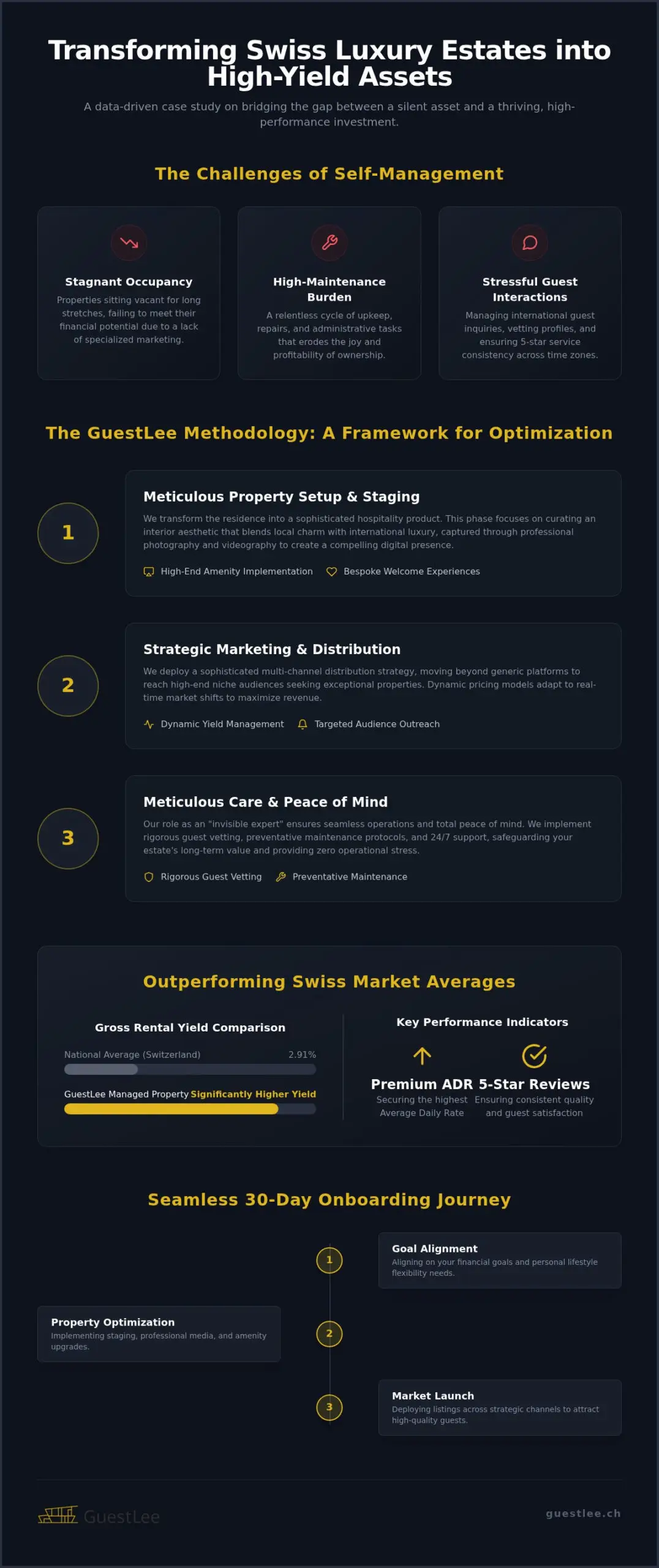 GuestLee Case Study: Engineering High-Yield Luxury Estates in Switzerland