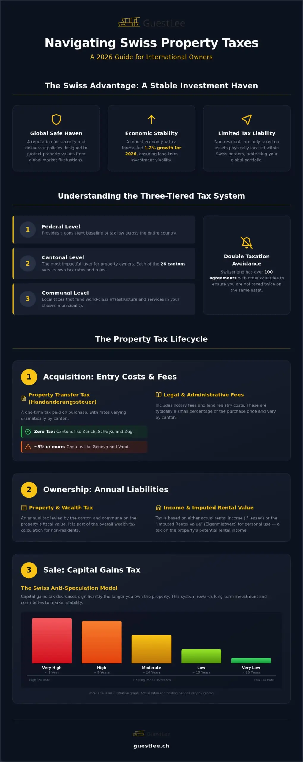 Swiss Property Taxes for Non-Residents: 2026 Guide