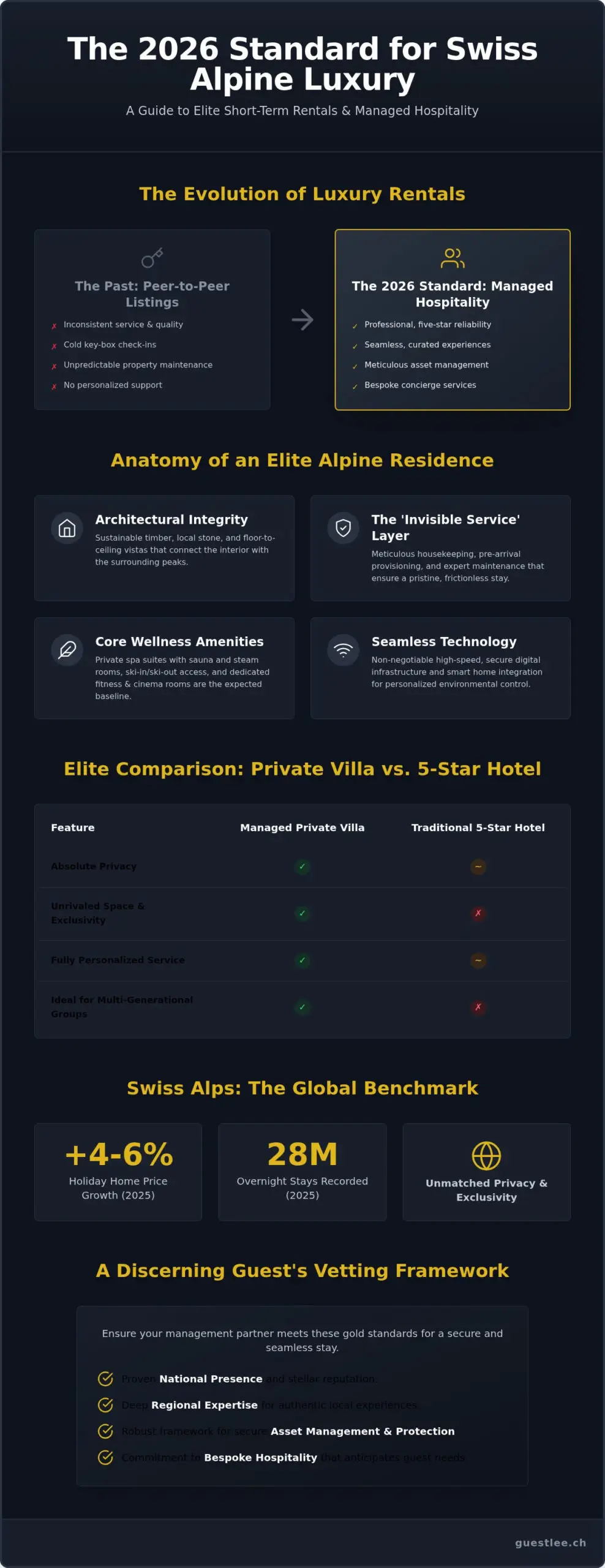 Luxury Short-Term Rentals in the Swiss Alps: The 2026 Standard for Elite Stays