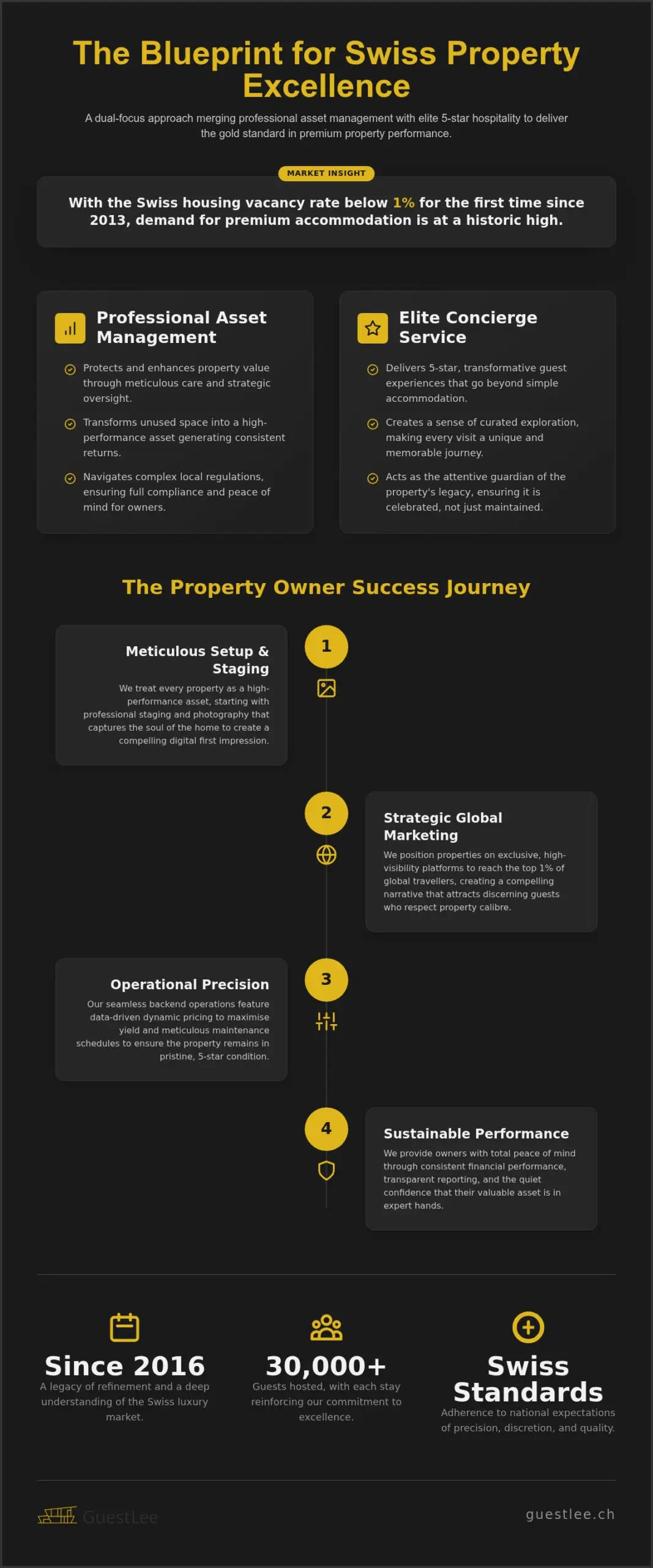GuestLee Case Study: The Gold Standard of Swiss Property Management