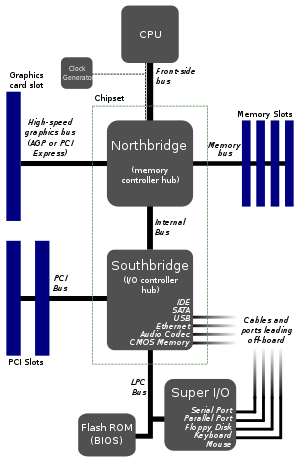 What is Memory FSB?