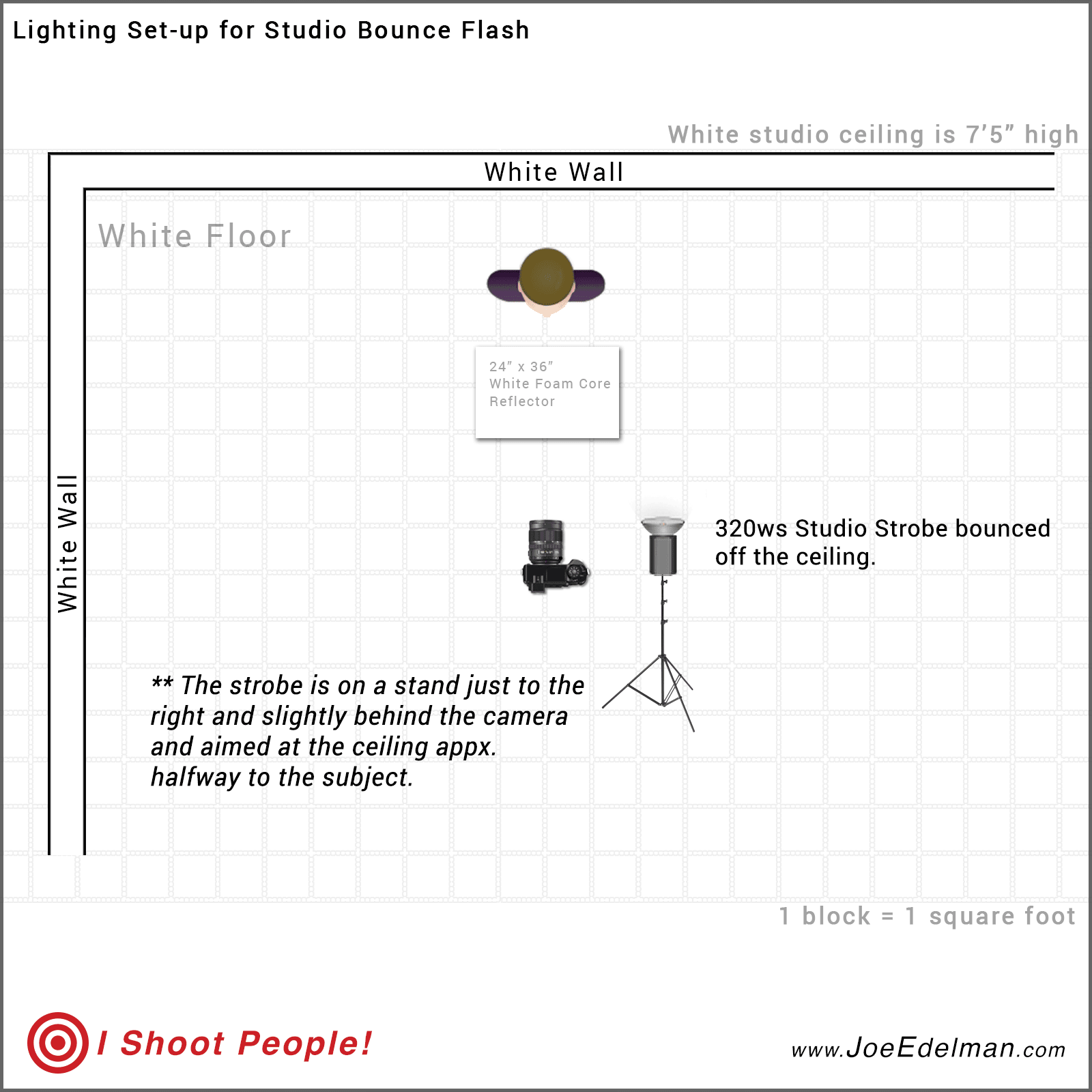 Lighting Diagram for Basic In-studio Bounce Flash