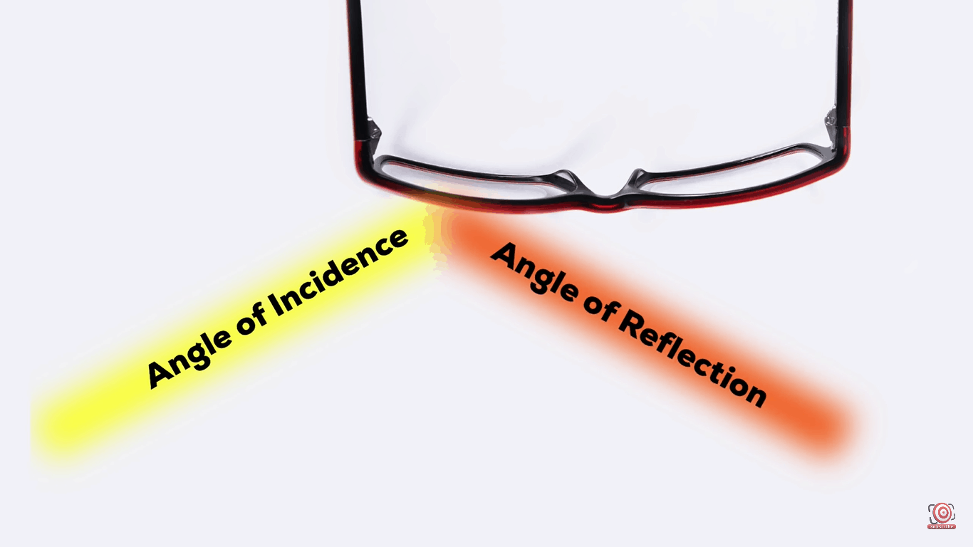 Angle of incidence bouncing off glasses and turning into angle of Reflection