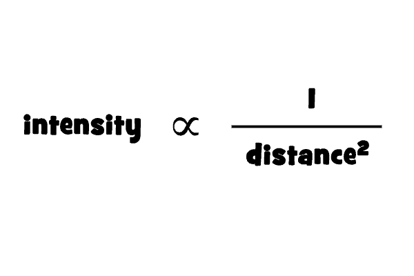 intensity of light is equal to the inverse of distance squared