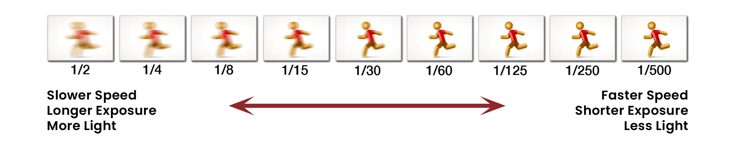 A diagram showing the different shutter speeds and how the render action in a photo.