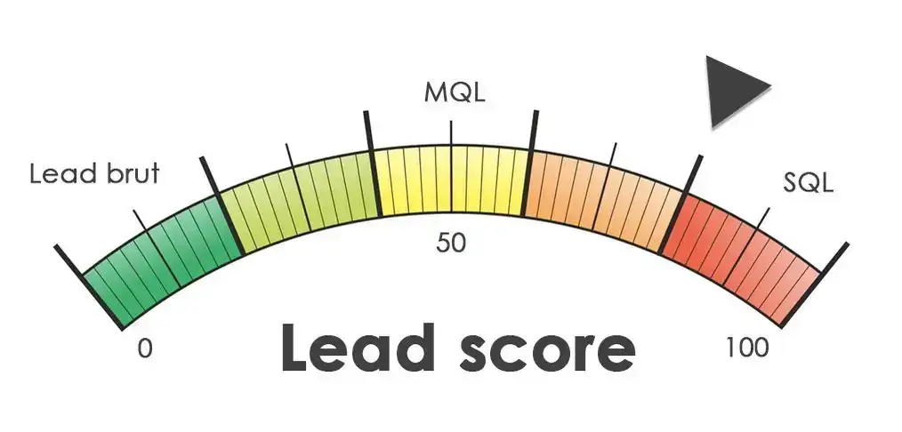 lead scoring 1 Lead scoring
