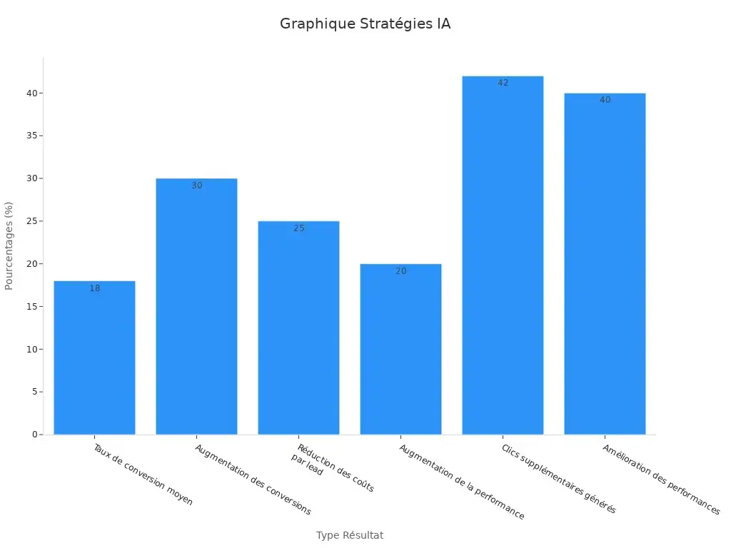 chart 1748772391027406378 Graphique outils IA pour le marketing en barres des taux et performances