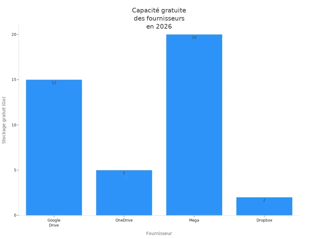 chart 1769880033430895213 Graphique en barres comparant la capacité de stockage gratuite des principaux fournisseurs des meilleures adresses email gratuites