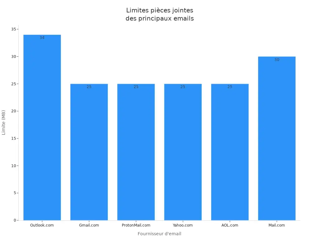 chart 1769880036784277954 Diagramme à barres montrant la limite de taille des pièces jointes pour les meilleures adresses mail gratuites Outlook, Gmail, ProtonMail, Yahoo, AOL et Mail.com en 2026