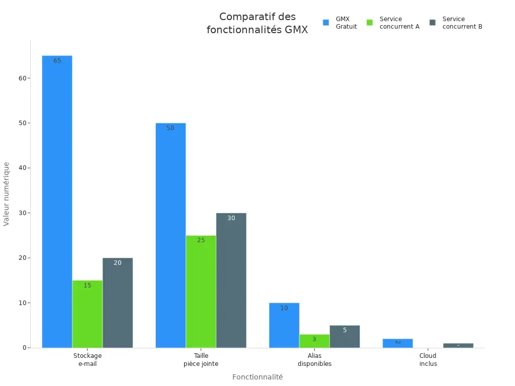 chart 1769880038028701645 Graphique en barres comparant les fonctionnalités numériques des meilleures adresses email gratuites