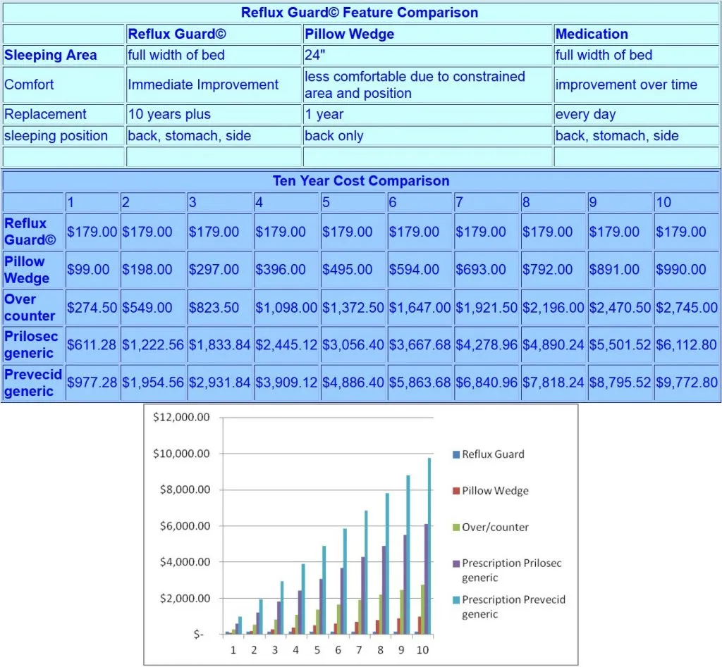 product comparison bed wedge data