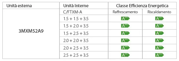 Classe Efficienza Energetica Daikin Perfera all seasons