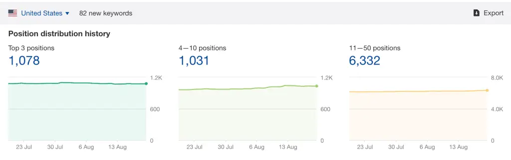 Whаt can SEO Do fоr a Business? 3 Position and distribution