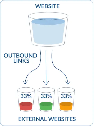 302 Redirect vs 301 – How It Affects the SEO of the Ranking Website 2 https://s3.amazonaws.com/woocms.woorank.com/2018/Jul/the_flow_of_link_juice-1531389425746.png