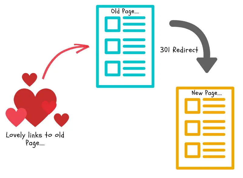 302 Redirect vs 301 – How It Affects the SEO of the Ranking Website 4 301RedirectProcess