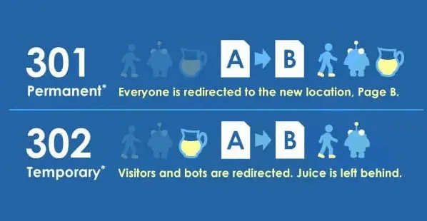 302 Redirect vs 301 – How It Affects the SEO of the Ranking Website 3 word image