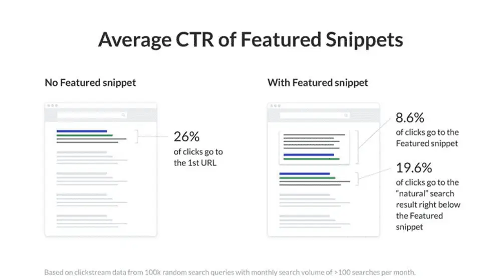 How Big Data Studies Challenge Well-Known SEO Facts? 12 Featured snippets
