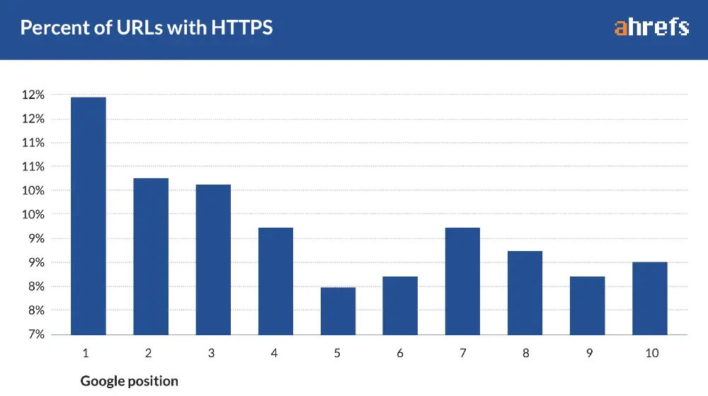 How Big Data Studies Challenge Well-Known SEO Facts? 6 HTTPS sites rank higher than HTTP sites