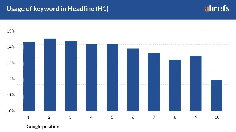 How Big Data Studies Challenge Well-Known SEO Facts? 3 Keyword in Headline