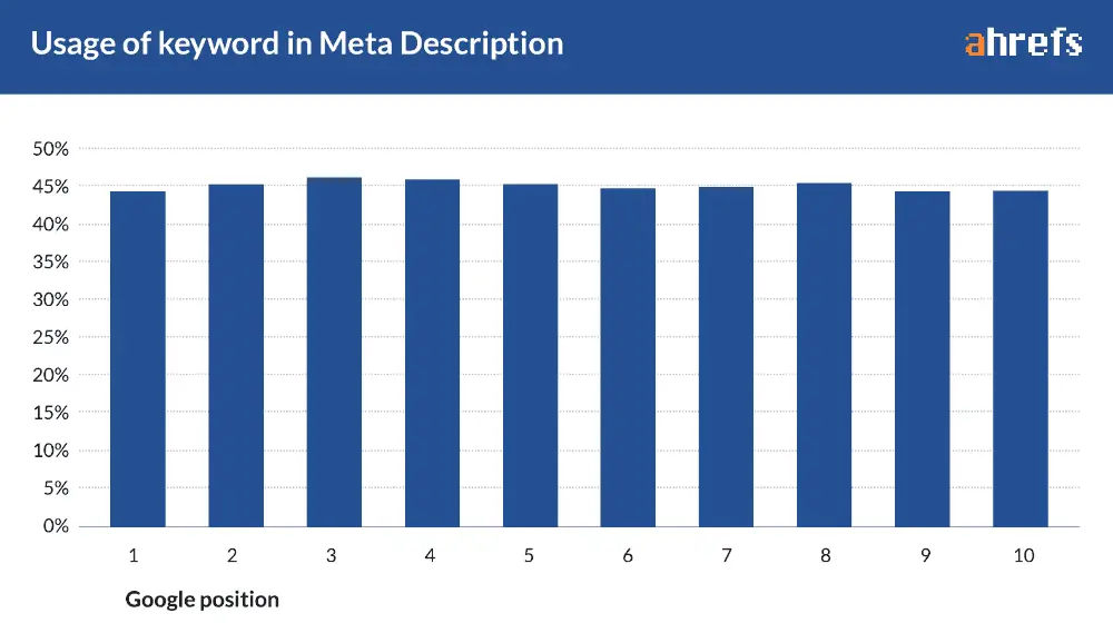 How Big Data Studies Challenge Well-Known SEO Facts? 5 Keyword in Meta Description