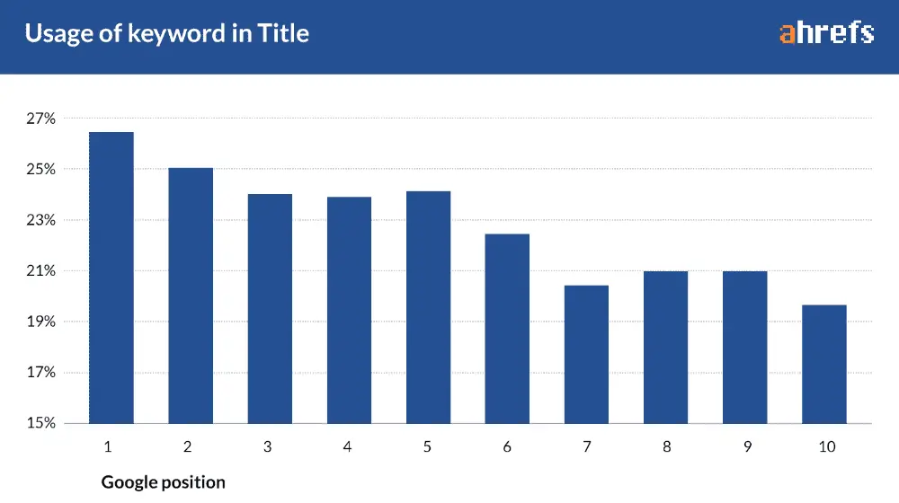 How Big Data Studies Challenge Well-Known SEO Facts? 2 Keyword in SEO Title