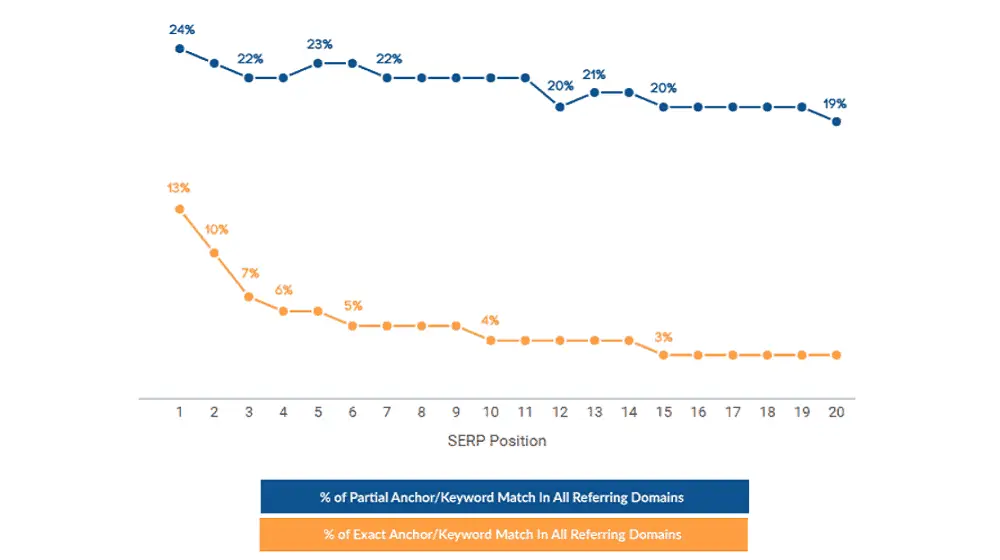 How Big Data Studies Challenge Well-Known SEO Facts? 11 Keyword-rich anchors