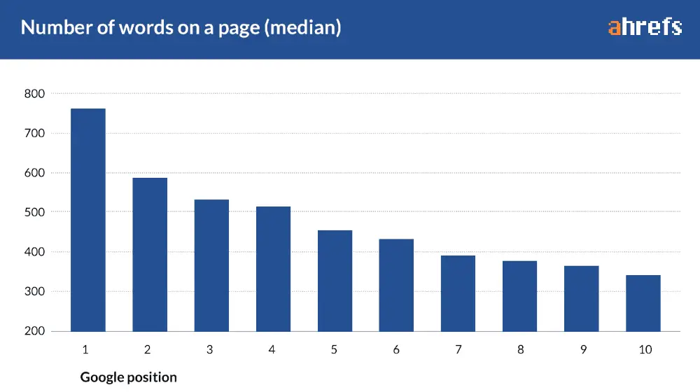 How Big Data Studies Challenge Well-Known SEO Facts? 10 Lengthy content of 2,000+ words holds the top position