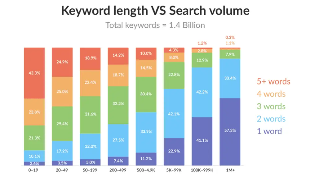 How Big Data Studies Challenge Well-Known SEO Facts? 7 Long-tail keywords are necessarily long