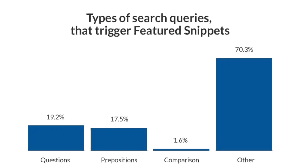 How Big Data Studies Challenge Well-Known SEO Facts? 13 Question-based queries