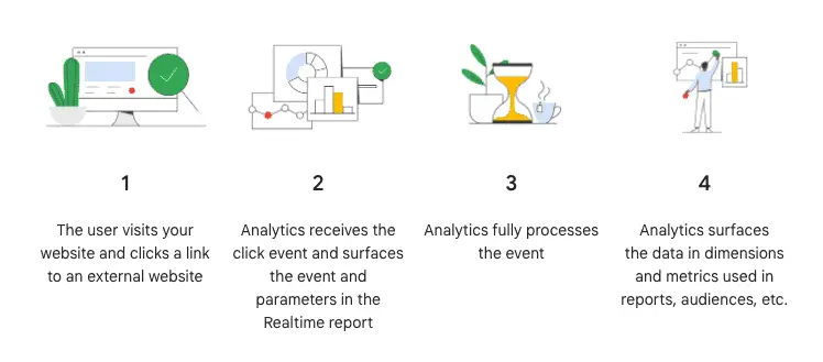 Unlocking Insights with Google Analytics 4: A Comprehensive Guide 12 How event data collection works for GA4
