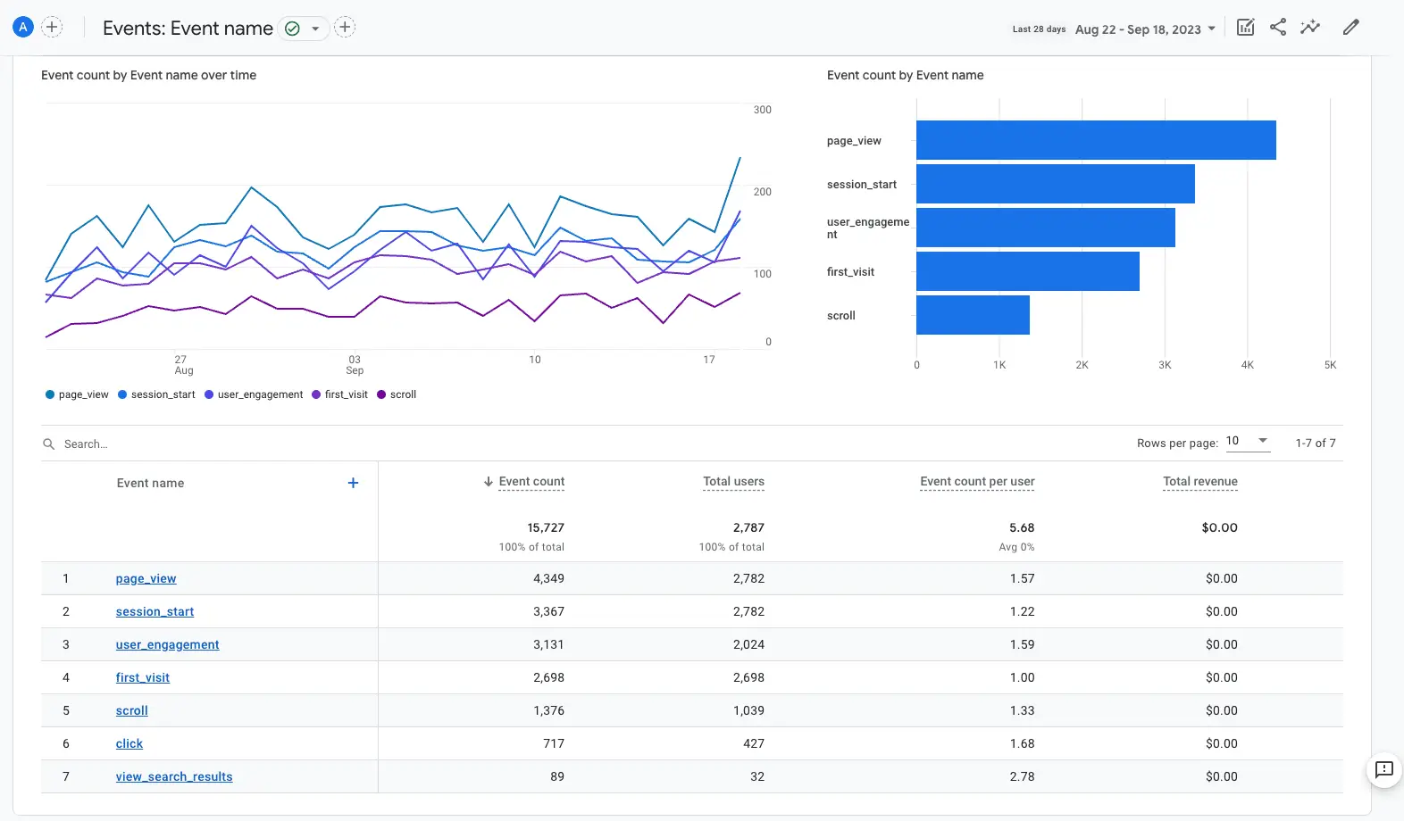 Unlocking Insights with Google Analytics 4: A Comprehensive Guide 6 Screenshot of event data in GA4
