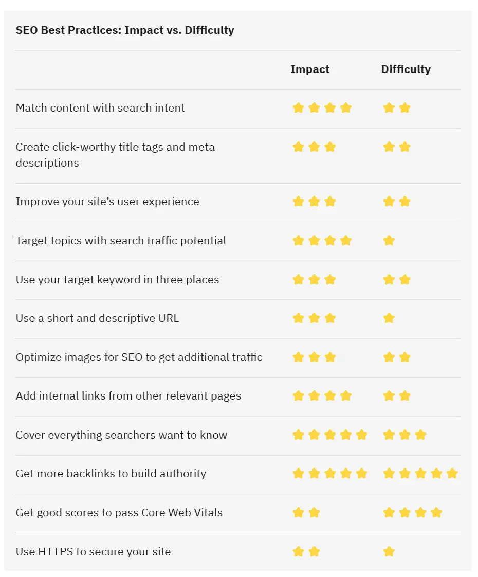 Learn How to Adapt SEO Strategy for Voice Search Queries 6 SEO best practises