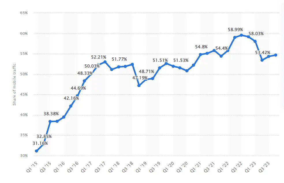 Website Speed Demon: Optimizing Your Startup Site for Blazing Performance 1 Graph showing global mobile traffic
