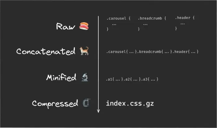 Website Speed Demon: Optimizing Your Startup Site for Blazing Performance 4 screenshot of graphic showing 3 ways to reduce CSS file size