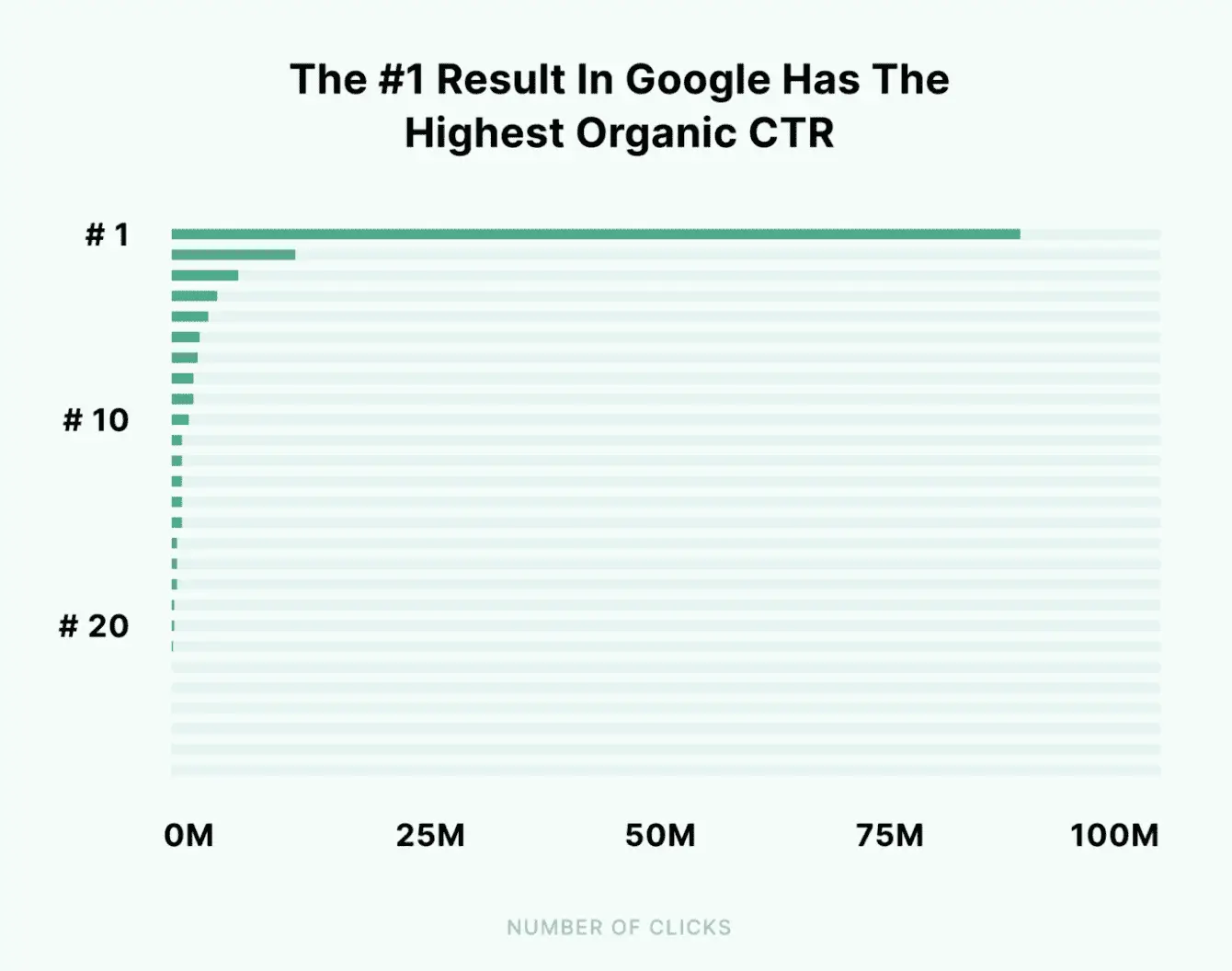 How Much Should I Pay for SEO Services 1 Google SERP organic click rates.
