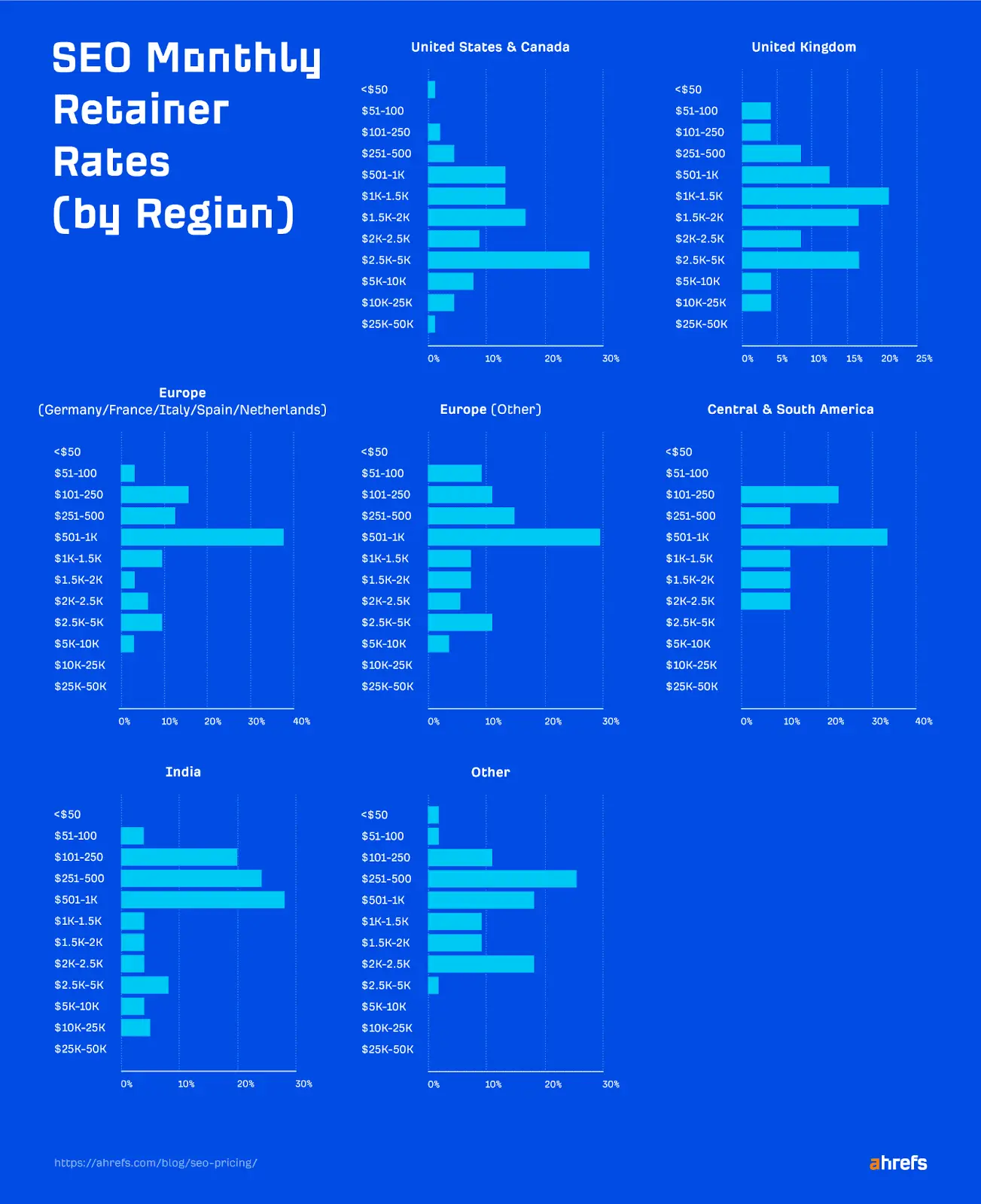 How Much Should I Pay for SEO Services 4 Regionals monthly SEO retainer rates.