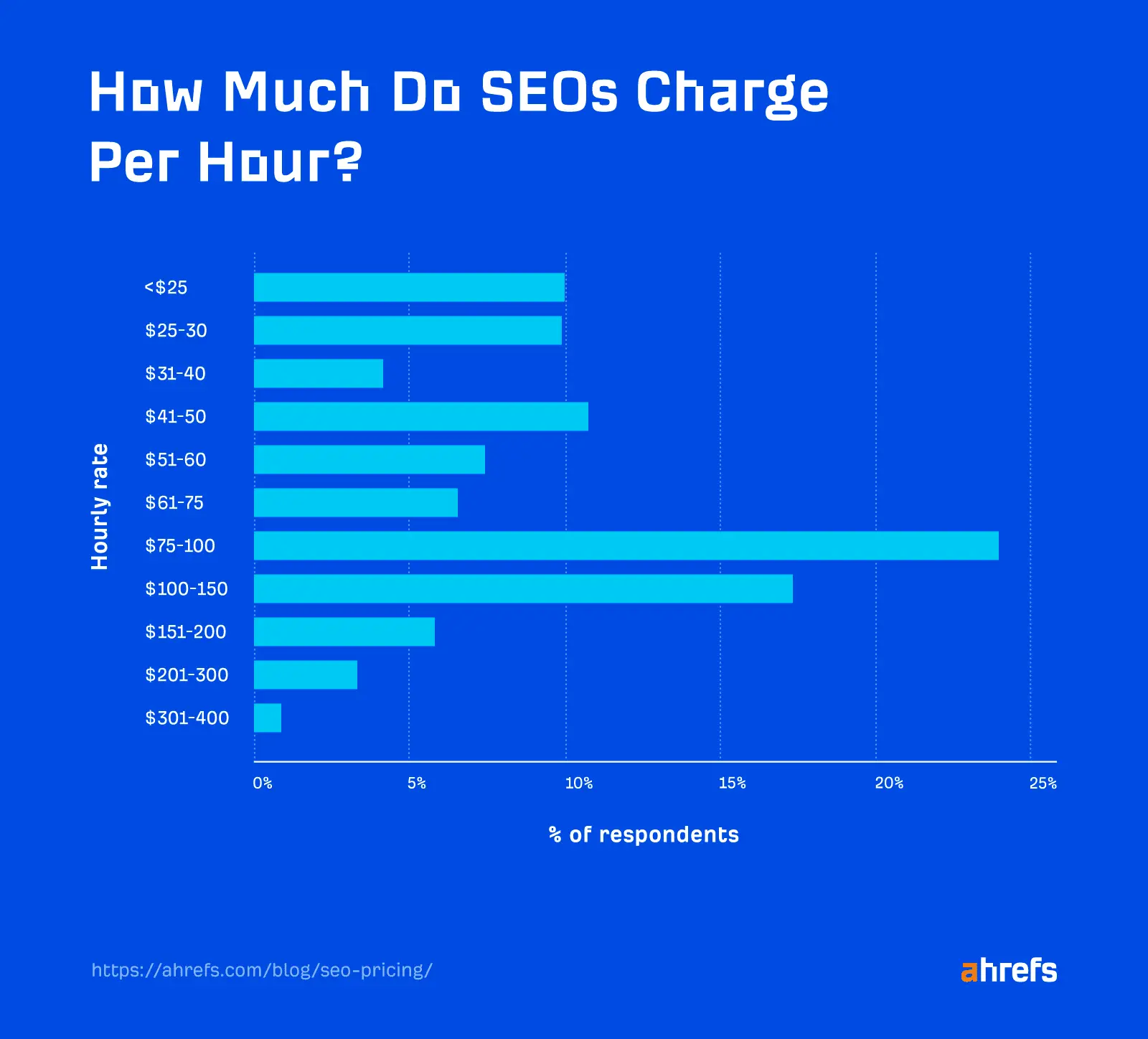 How Much Should I Pay for SEO Services 3 SEO agency hourly rates.