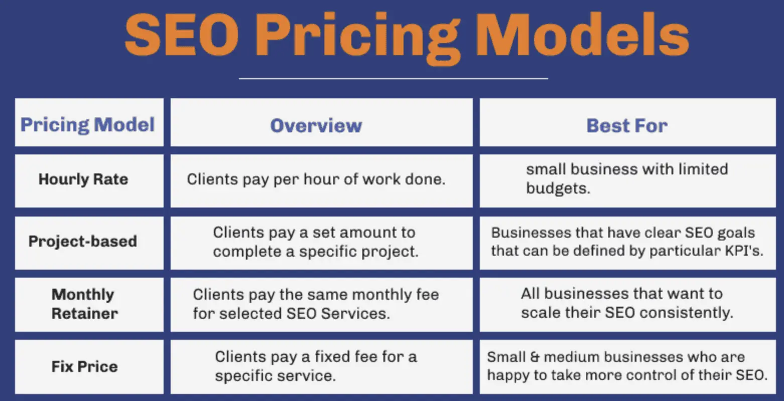 How Much Should I Pay for SEO Services 2 Table of SEO pricing models.