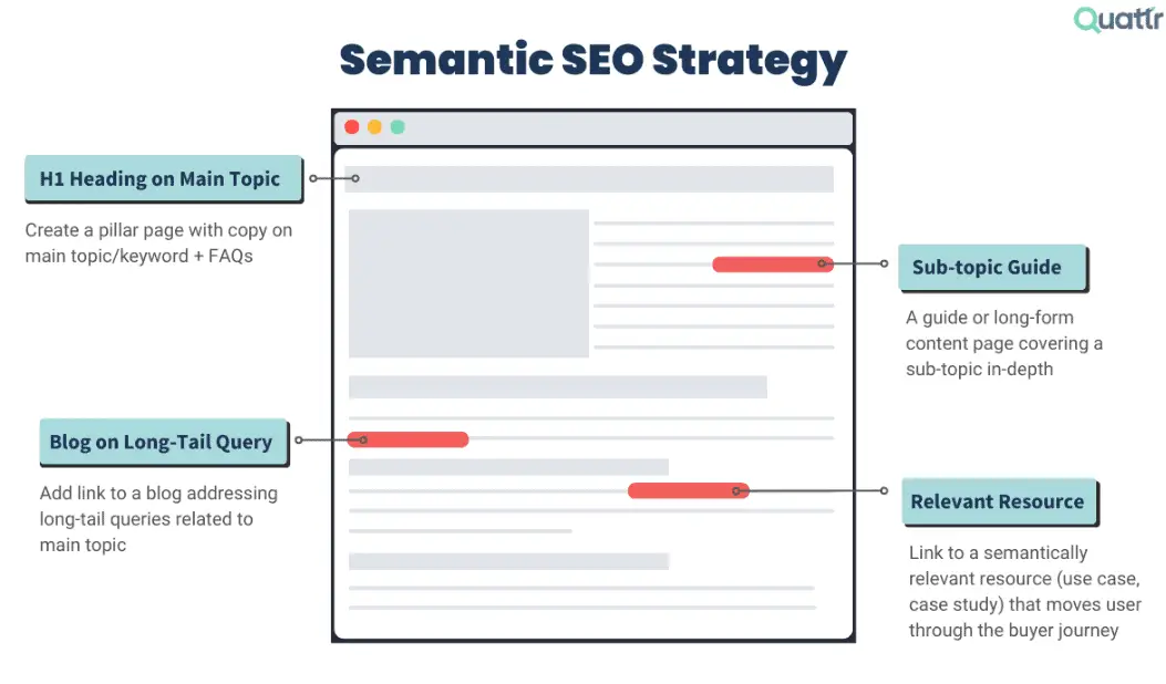 8 Semantic SEO Strategies That Will Help You Rank In 2024 10 Semantic SEO Strategy - Content Quality