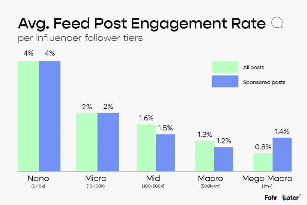 How to Align Influencers and Affiliates to Your Marketing Strategy 7 Graph showing the average feed post engagment rate by influnecer tier.