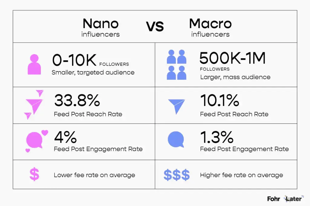 How to Align Influencers and Affiliates to Your Marketing Strategy 6 Graphic showing the difference between Nano and Macro influcners.