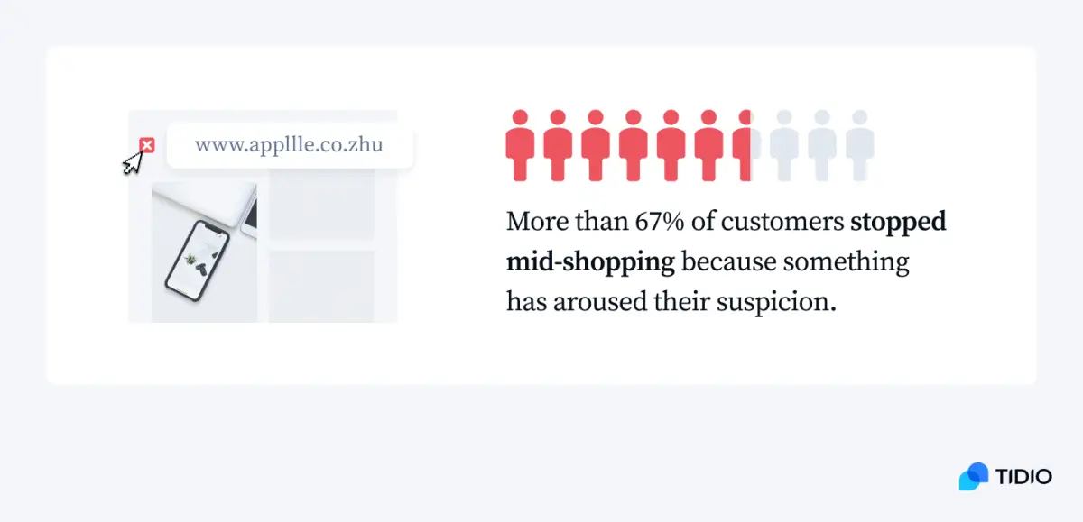 Why Is It so Important for the Companies to Rank on Google’s First Page? 3 More than 67% of customers stopped mid-shopping because something has aroused their suspicion infographic