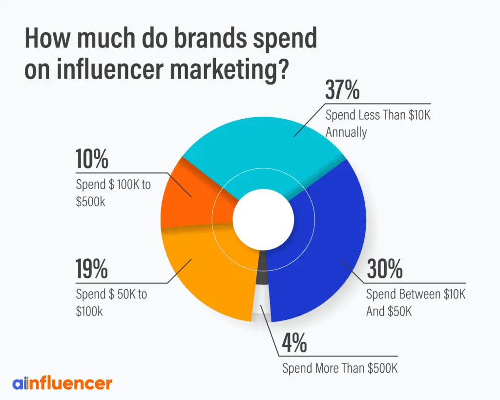 How to Align Influencers and Affiliates to Your Marketing Strategy 5 Pie chart showing the average marketing budget for influnecer marketing.