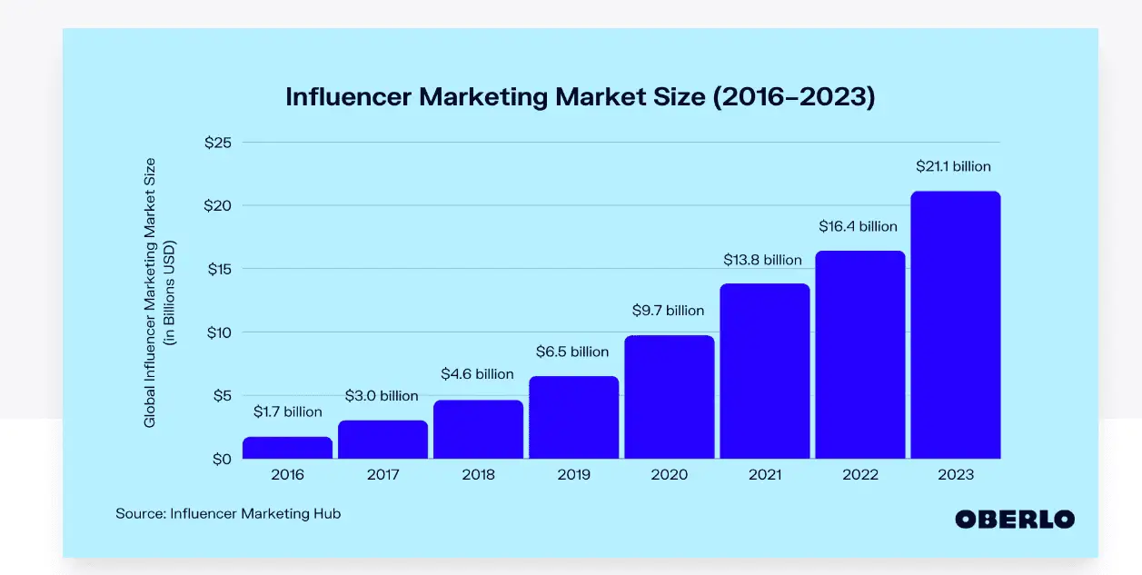How to Align Influencers and Affiliates to Your Marketing Strategy 1 The image shows stats that highlight the growth of influencer marketing industry from 2016 to 2023.