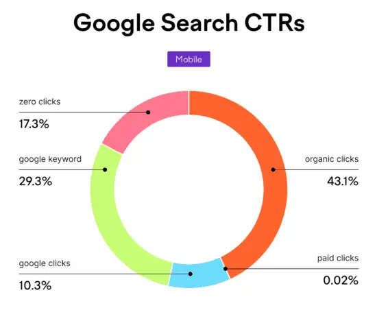 11 Proven Benefits of Search Engine Marketing You Must Know 6 word image 26761 6