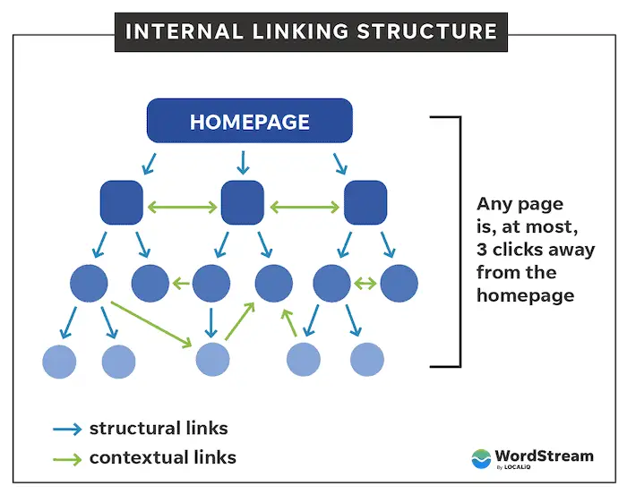 How to Choose the Right SEO Strategies for Bloggers: 9 Tips and Tricks 6 Example of an internal linking structure.
