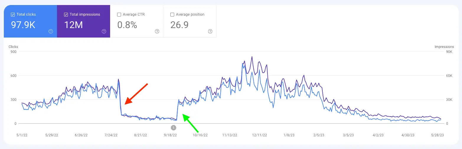 How to Choose the Right SEO Strategies for Bloggers: 9 Tips and Tricks 12 Example of Google Search Console after udpates.